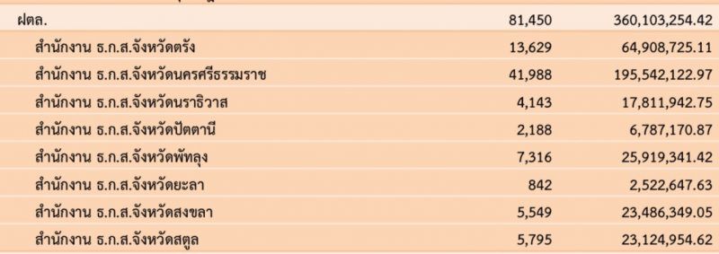 2.5 แสนครัวเฮรับ 1.3 พันล.ประกันปาล์มงวดแรก