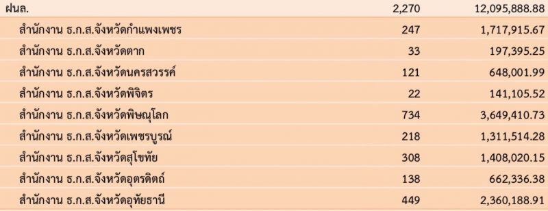 2.5 แสนครัวเฮรับ 1.3 พันล.ประกันปาล์มงวดแรก