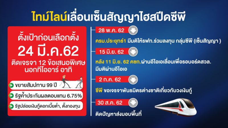 ไทม์ไลน์ 280 วัน  ไฮสปีดติดหล่ม!