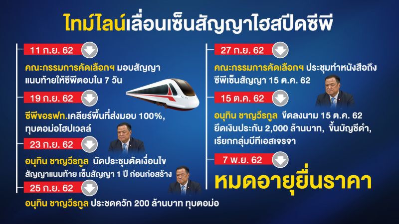 ไทม์ไลน์ 280 วัน  ไฮสปีดติดหล่ม!