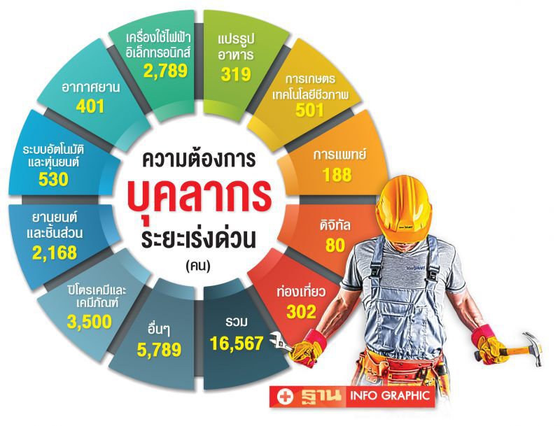ทุ่ม400ล.  ปั้นแรงงาน 2 หมื่นคน  ป้อน2,000บริษัท