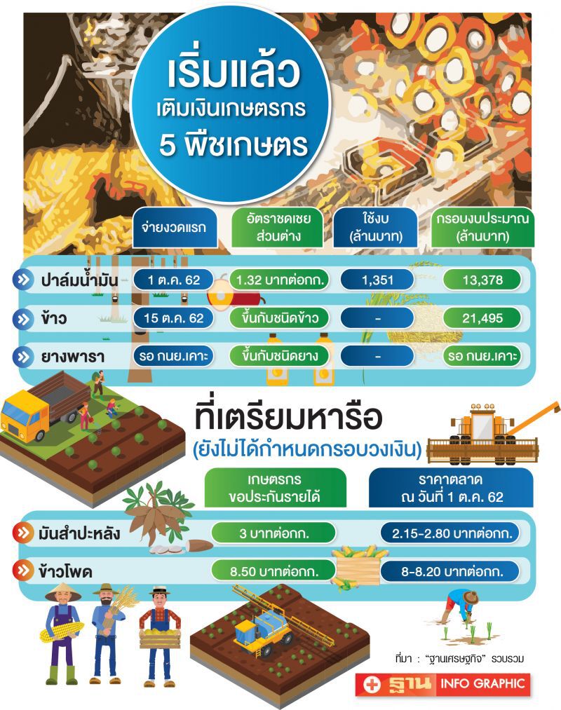 ‘ยาง-มัน-ข้าวโพด’  ฮึ่ม! ทวงสัญญารัฐ