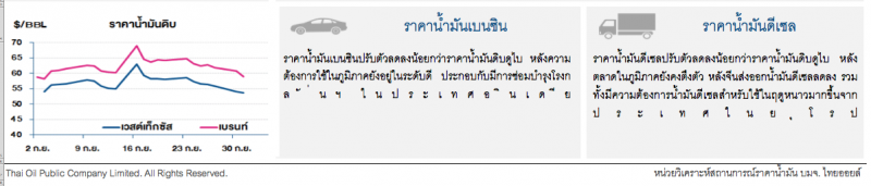 ราคาน้ำมันดิบปรับลด หลังตัวเลขดัชนีการผลิตของสหรัฐฯแตะระดับต่ำสุดในรอบ 10 ปี