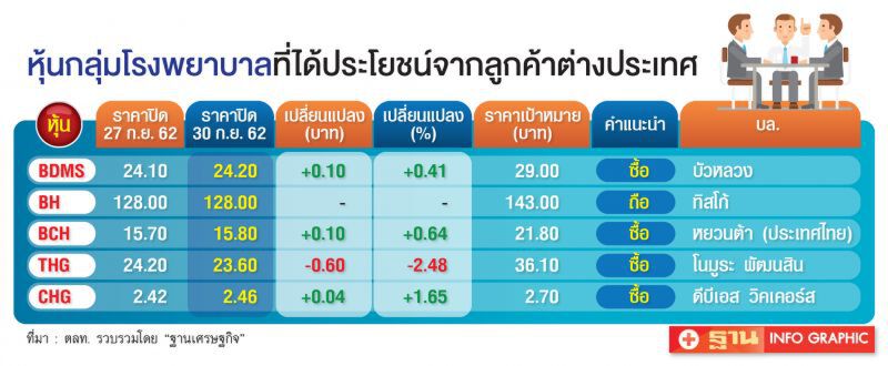 ร.พ.ลุ้น เมดิคัลวีซ่า  ดันสัดส่วนคนไข้ต่างชาติ