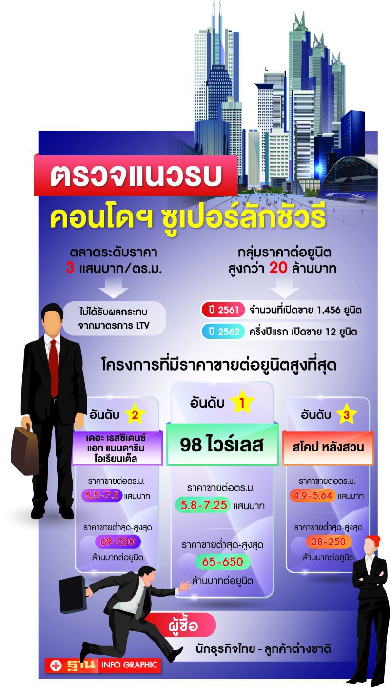 เปิดเพนต์เฮาส์  แพงสุด 530 ล้าน  ริมเจ้าพระยา