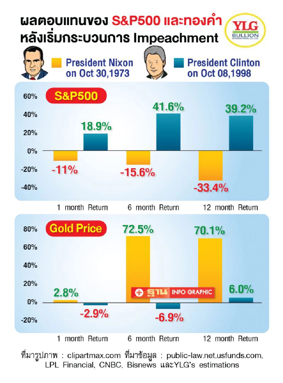รู้จัก Impeachmentและตอบคำถาม   เหตุใดทองไม่ขึ้นจากประเด็นนี้?