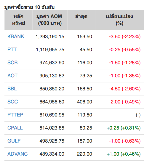 หุ้นไทยปิดภาคเช้าลบ 8.83 จุด