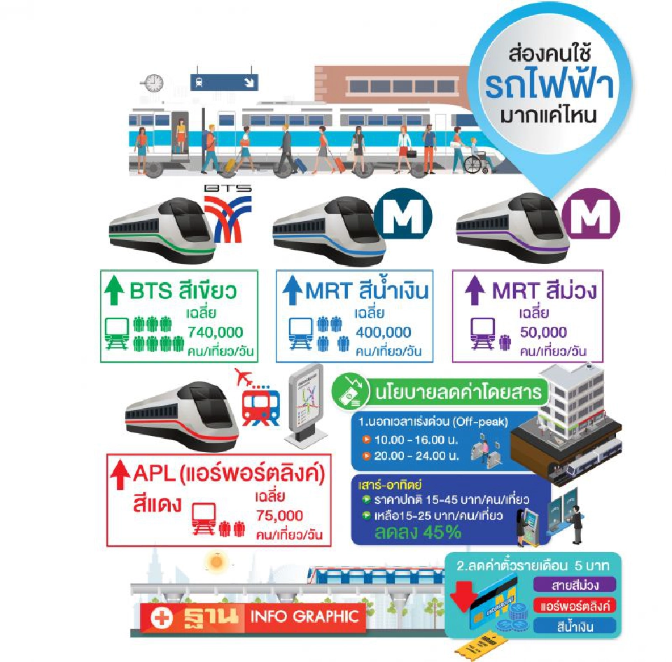 เปิดใช้แล้วรถไฟฟ้า 142 กิโล ดัมพ์ค่าตั๋ว ดึงคนเข้าระบบ