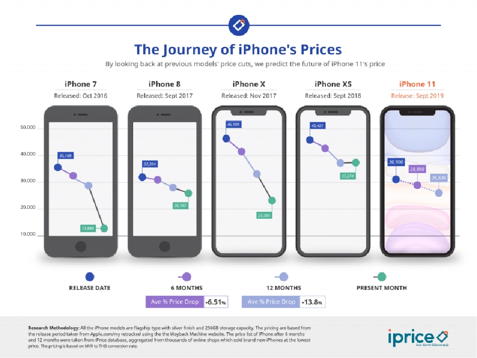 ประเทศเพื่อนบ้านเผย เมื่อไหร่ที่คุณจะซื้อ iPhone 11 ได้ในราคาน่าคบหาที่สุด!