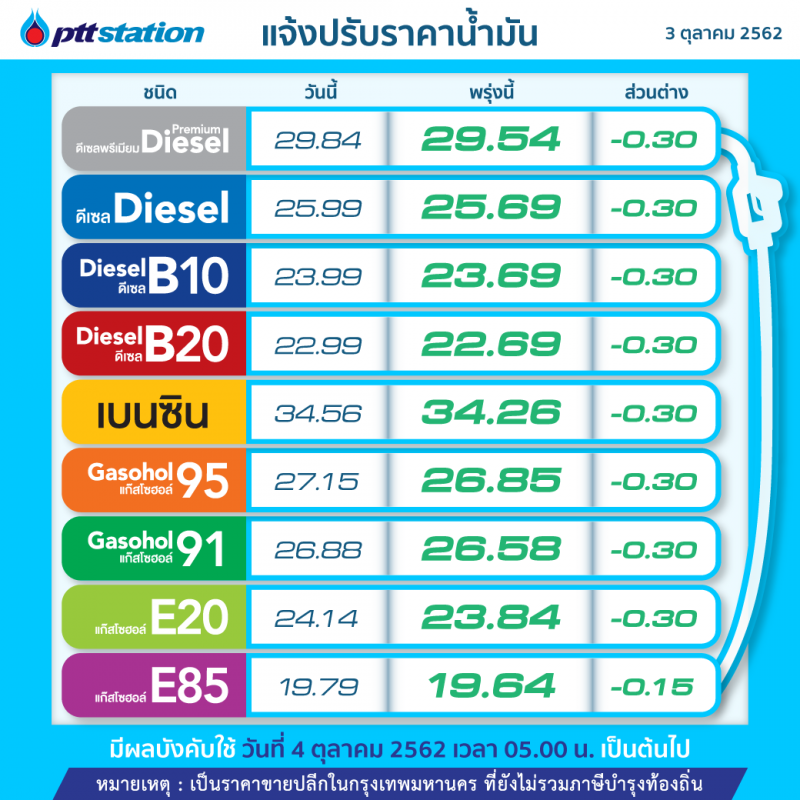 'ปตท.-บางจาก' ปรับลดราคาน้ำมันทุกชนิด 30 สต./ลิตร เว้น E85 ลดลง 15 สต./ลิตร มีผลพรุ่งนี้