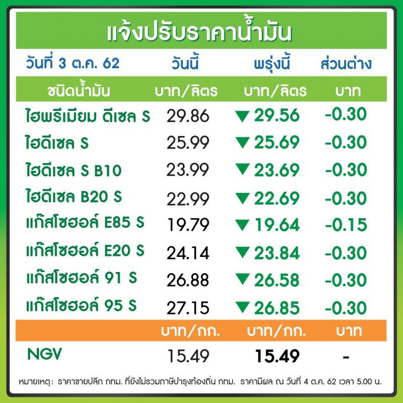 'ปตท.-บางจาก' ปรับลดราคาน้ำมันทุกชนิด 30 สต./ลิตร เว้น E85 ลดลง 15 สต./ลิตร มีผลพรุ่งนี้