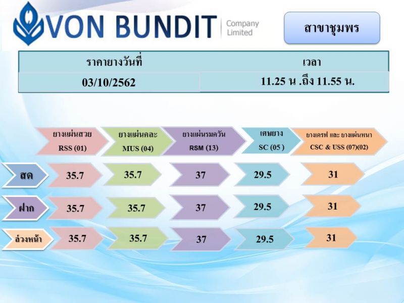 “บิ๊กตู่”ถอย ส่ง “จุรินทร์” เคาะประกันรายได้ยาง 4 ต.ค.นี้
