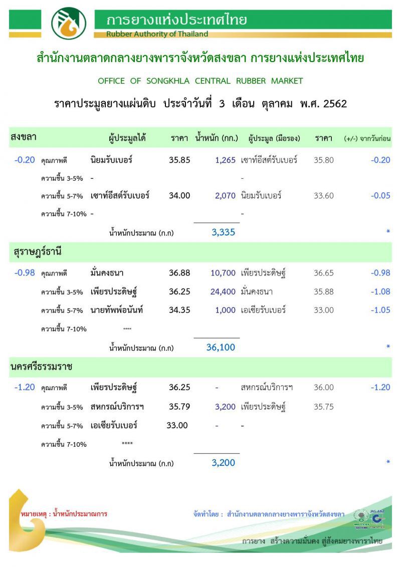 “บิ๊กตู่”ถอย ส่ง “จุรินทร์” เคาะประกันรายได้ยาง 4 ต.ค.นี้