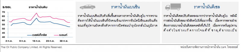 ราคาน้ำมันดิบเวสต์เท็กซัสปรับลดต่อ
