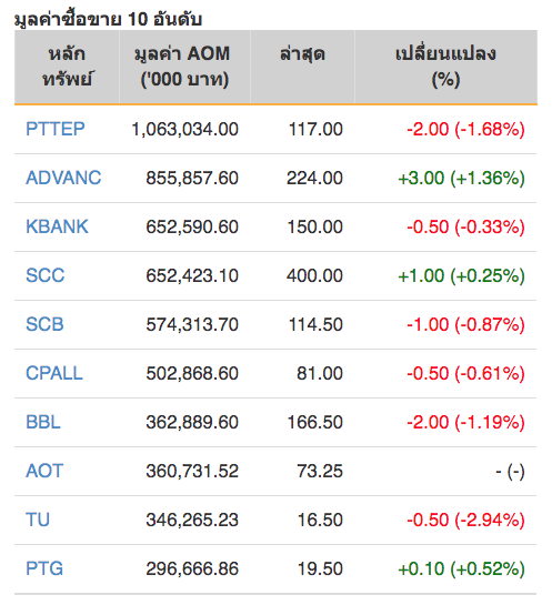 หุ้นไทยปิดภาคเช้าบวก 0.38 จุด