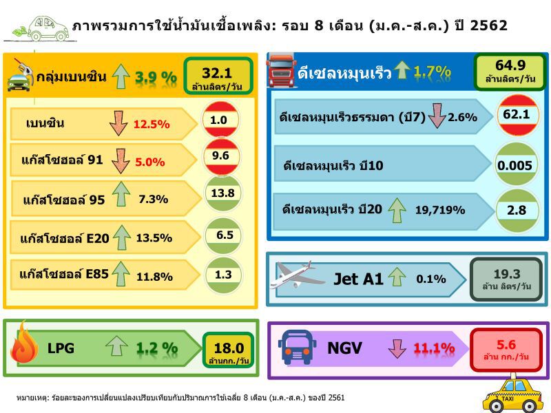 ดีเซลบี 20 มาแรง คาดทั้งปี 62 โต 7,500% 