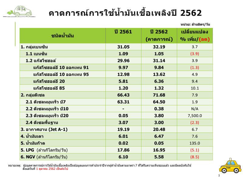 ดีเซลบี 20 มาแรง คาดทั้งปี 62 โต 7,500% 