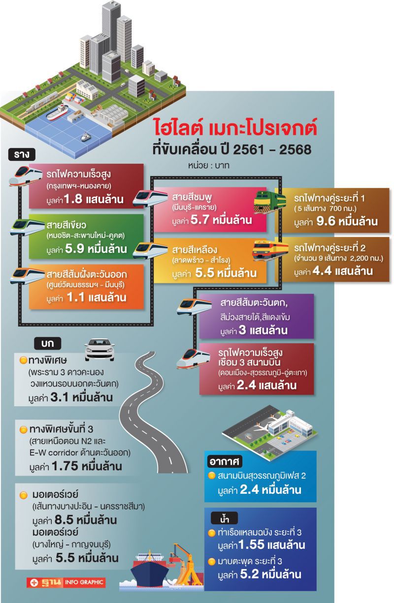 ติดเครื่องยนต์ลุยเมกะโปรเจ็กต์  บก-ราง-นํ้า-อากาศ แสนล้าน
