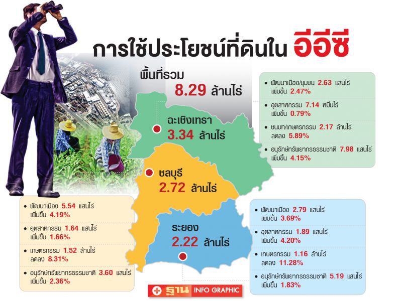 ส่องผังเมืองอีอีซีรายจังหวัด  ระยองเพิ่มพื้นที่อุตฯ1.89แสนไร่