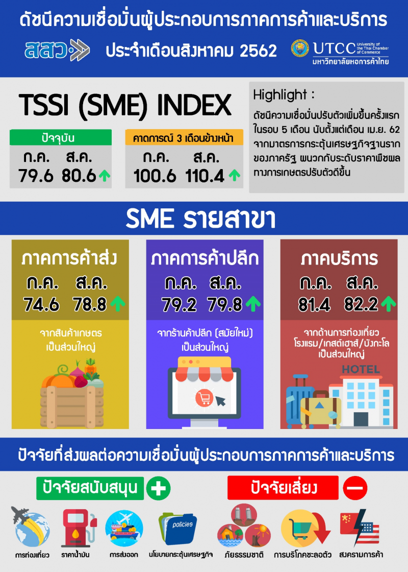 SMEs การค้าและบริการเชื่อมั่นขึ้นเล็กน้อยเดือน ส.ค.