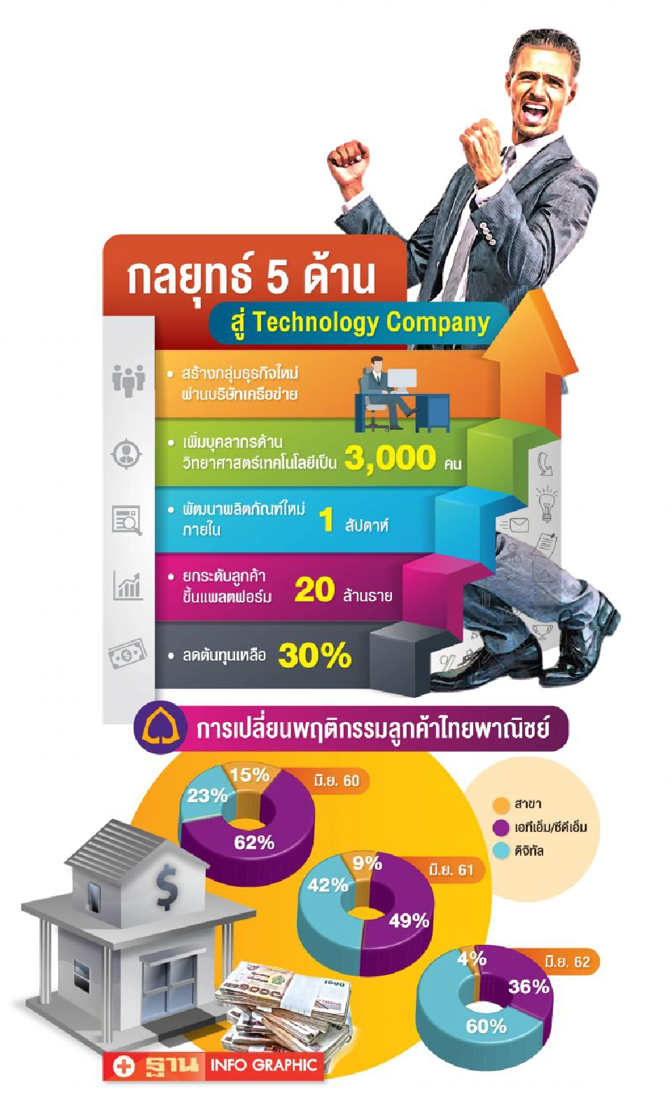 ผ่า5กลยุทธ์ไทยพาณิชย์ขึ้นแท่น TechCompany