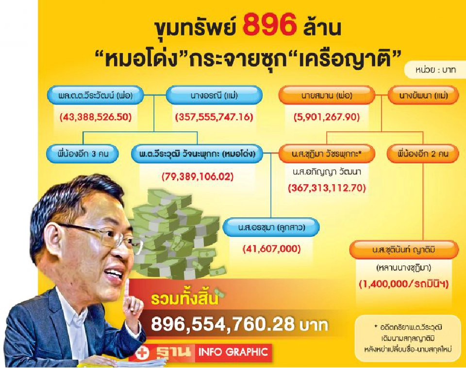 แกะรอยขุมทรัพย์ ‘หมอโด่ง’ 896ล้านโยงโกงข้าว