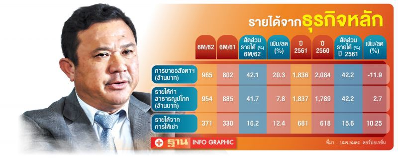 ‘AMATA’ ปรับพอร์ตธุรกิจ  ดันรายได้ค่าบริการแทนขายที่