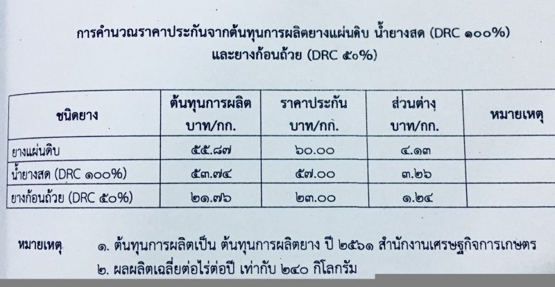 กนย.เคาะประกันราคายางแผ่นสูงสุด 60 บาท/กก.