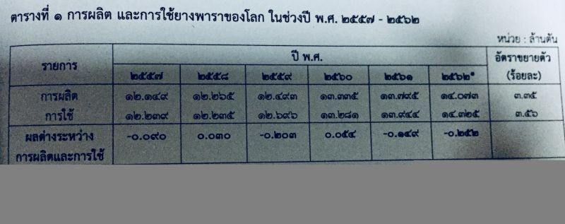กนย.เคาะประกันราคายางแผ่นสูงสุด 60 บาท/กก.