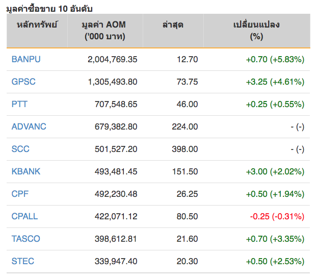 หุ้นไทยปิดภาคเช้าบวก 9.01 จุด