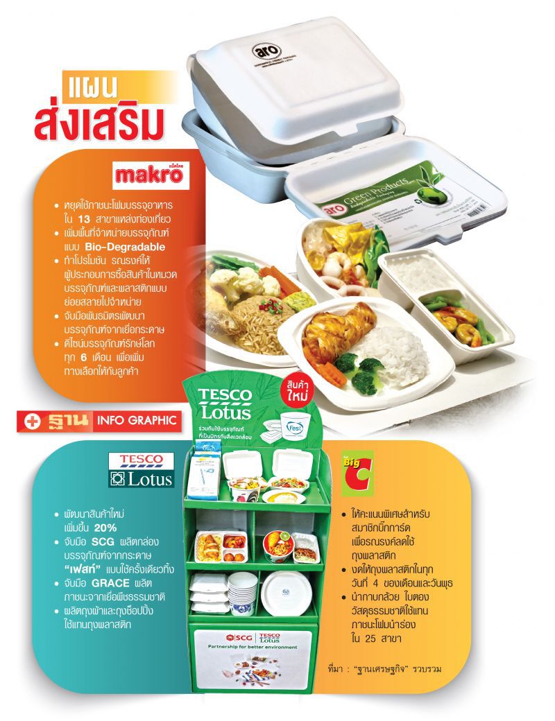 ห้างอัดโปรหั่นราคา Bio packaging จูงใจคนรุ่นใหม่