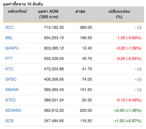 หุ้นไทยปิดภาคเช้าบวก 3.78 จุด