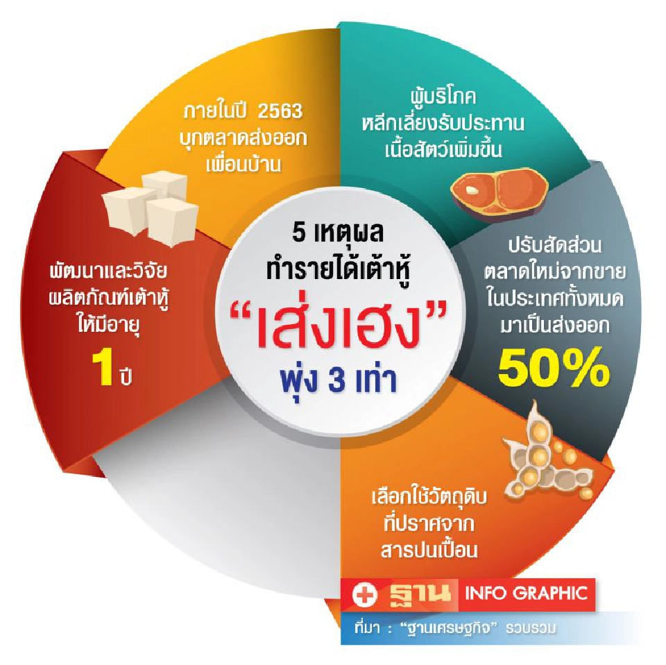 เต้าหู้‘เส่งเฮง’  เล็งเป้า 100 ล้าน