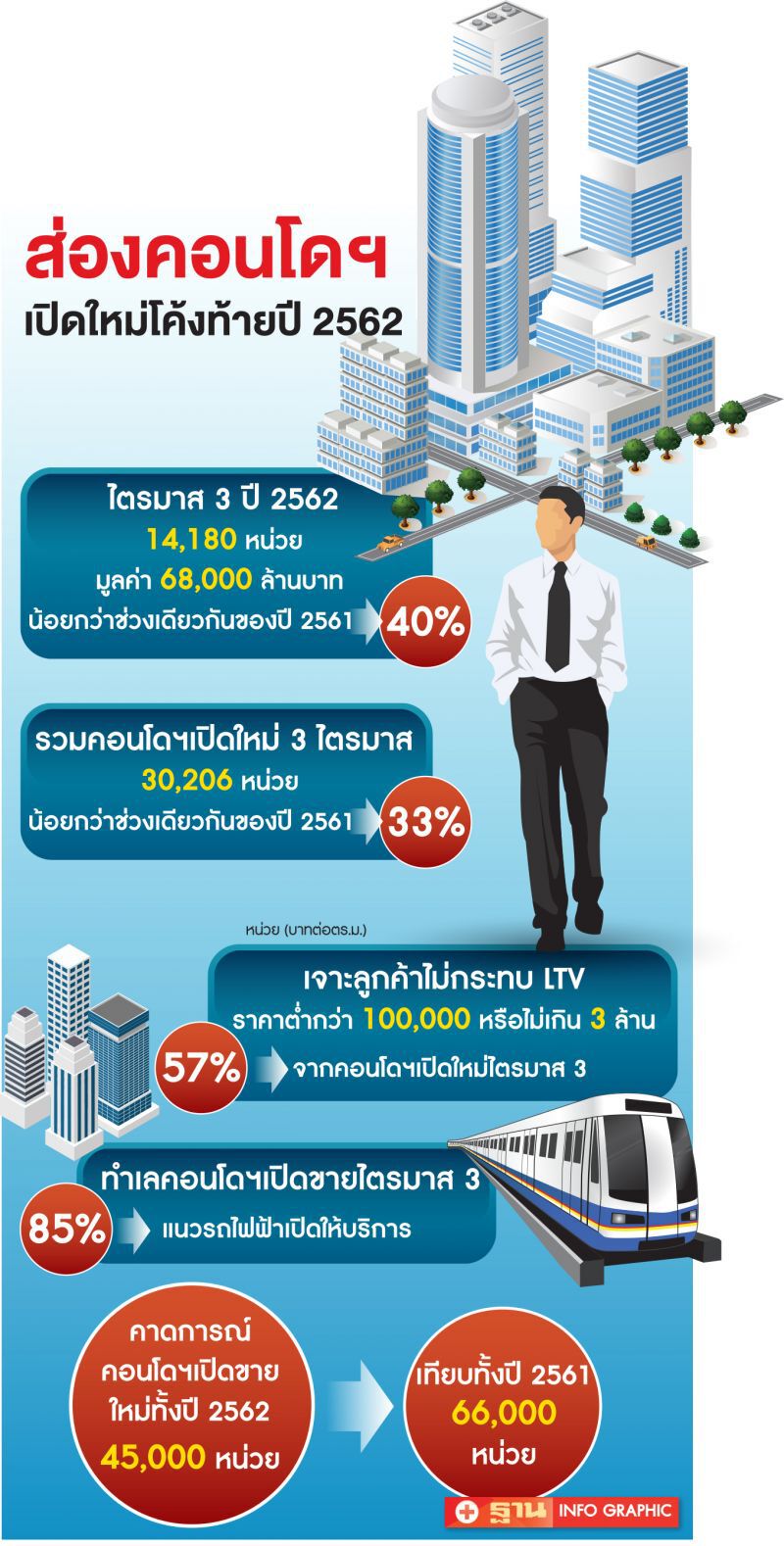 ติดหล่มกำลังซื้อ จีน-LTV  คอนโดรอระบาย5 หมื่นหน่วย