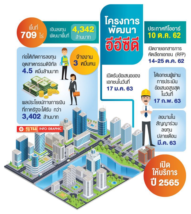 อีอีซีดีออกTORรอบ2  หวังดึงลงทุน4.5หมื่นล้าน