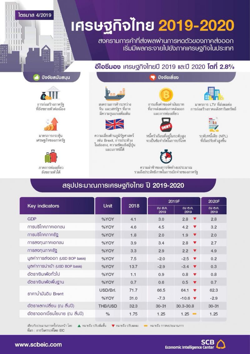 อีไอซี เฉือนจีดีพีเหลือ 2.8% 