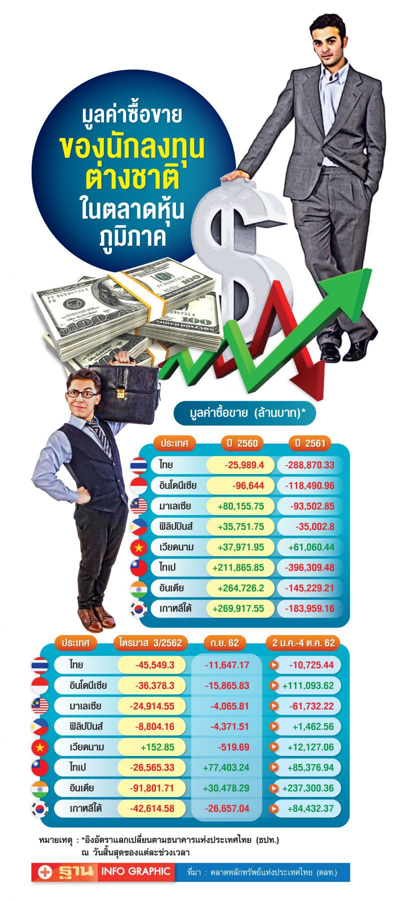สิ้นมนต์ขลัง  ต่างชาติทิ้ง บอนด์-หุ้น