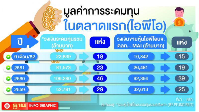 ไอพีโอ โค้งท้ายสะพัด  หุ้นไฮโซพาเหรดเข้าตลาด