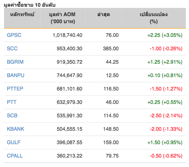 หุ้นไทยปิดภาคเช้าลบ 4.33 จุด