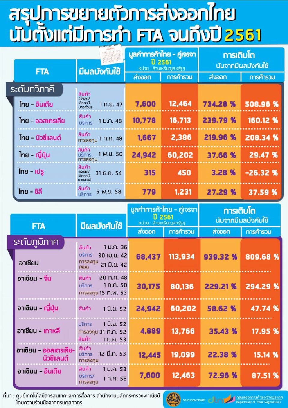 ไทยจับตาเกาหลีรุกทำ FTA 3 ชาติอาเซียน