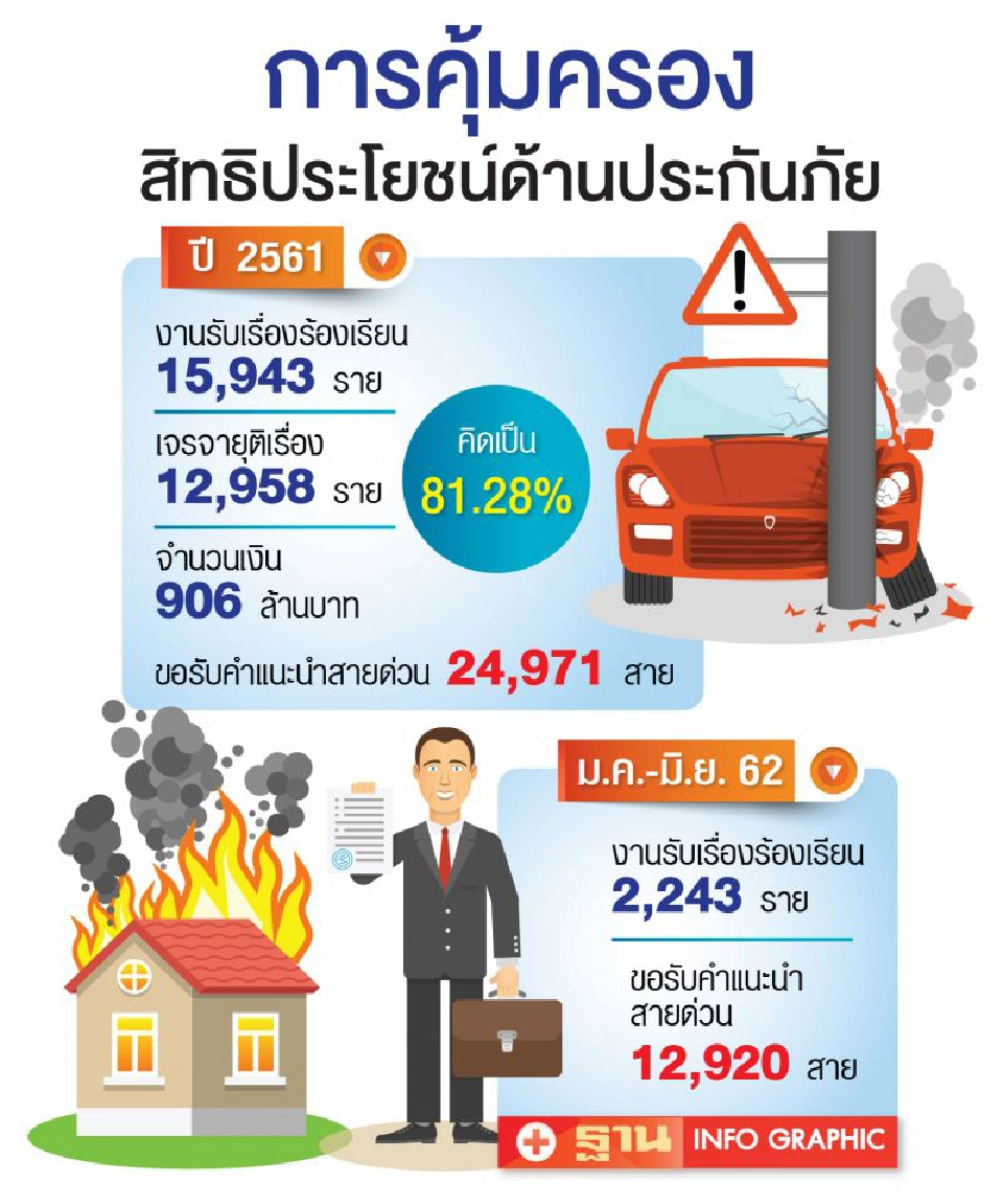 ฉ้อโกงประกันพุ่ง  หวั่นทะลุหมื่นล.