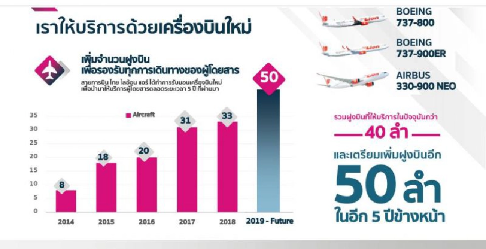 เปิดปูม ‘ไทยไลอ้อนแอร์’  ขาดทุนบักโกรกแต่ทำไมอยู่ได้