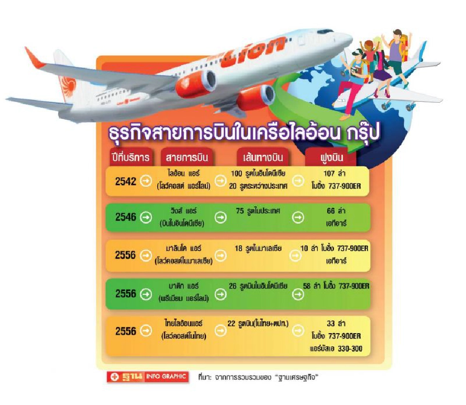 เปิดปูม ‘ไทยไลอ้อนแอร์’  ขาดทุนบักโกรกแต่ทำไมอยู่ได้