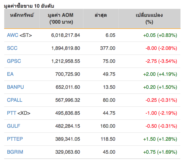 หุ้นไทยปิดภาคเช้าลบ 4.99 จุด