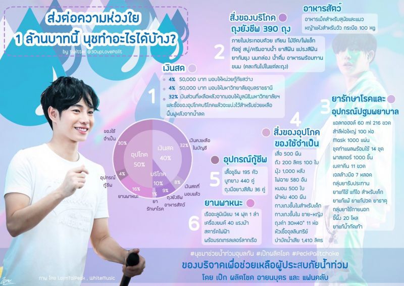 น้ำใจท่วมอุบล แฟนคลับ "เป๊ก" รวมพลซ่อมร.ร.