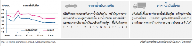 ราคาน้ำมันดิบปรับตัวสูงขึ้น หลังโอเปกพลัสคงแผนปรับลดกำลังการผลิตในปีหน้า