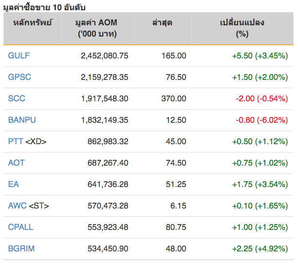 หุ้นไทยปิดภาคเช้าบวก 9.04 จุด