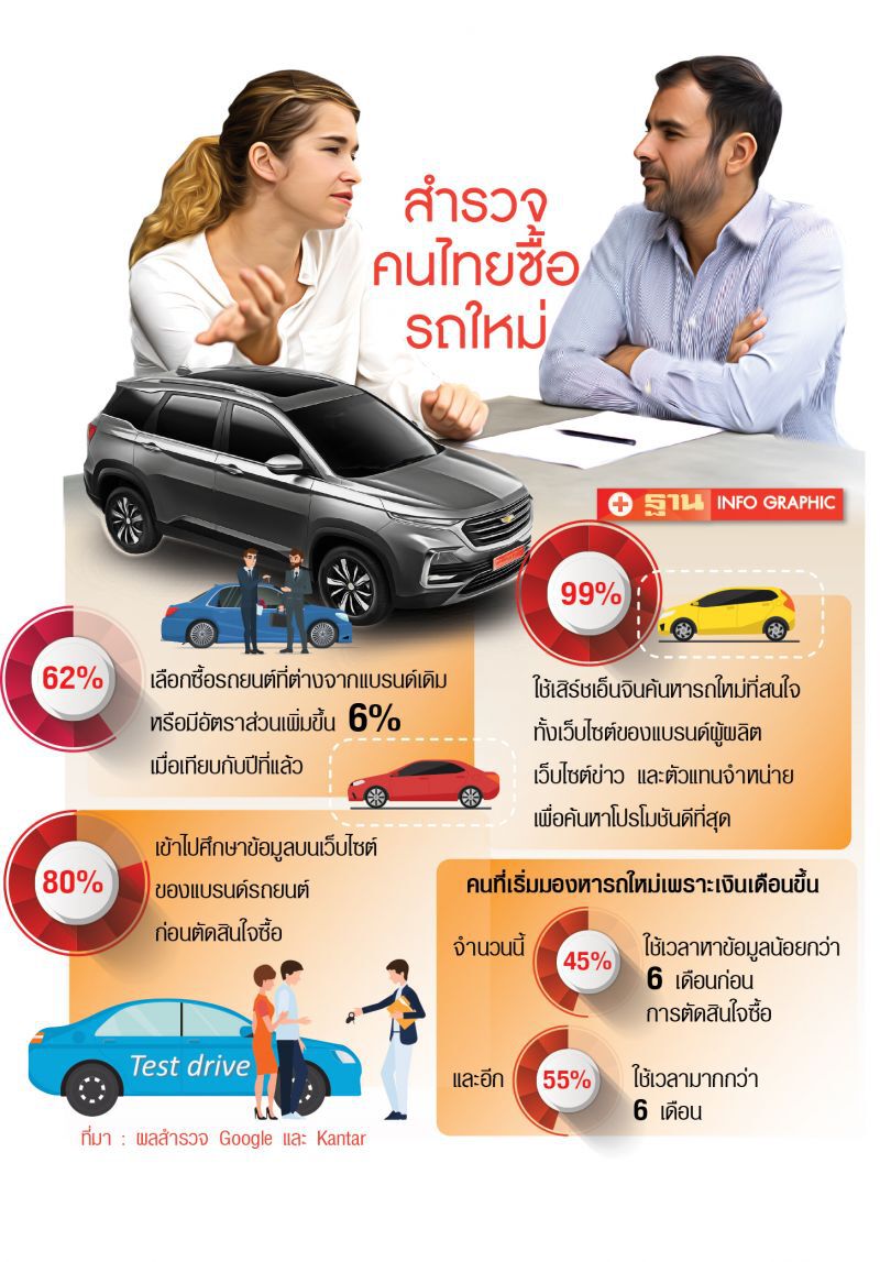 ผลวิจัยชี้"คนไทย"ไม่ยึดติดแบรนด์ "ค่ายรถ"มองอนาคตลุยขายออนไลน์