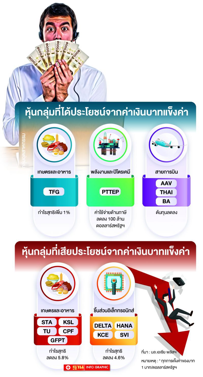บจ.4กลุ่ม  โดนหางเลข บาทแข็ง