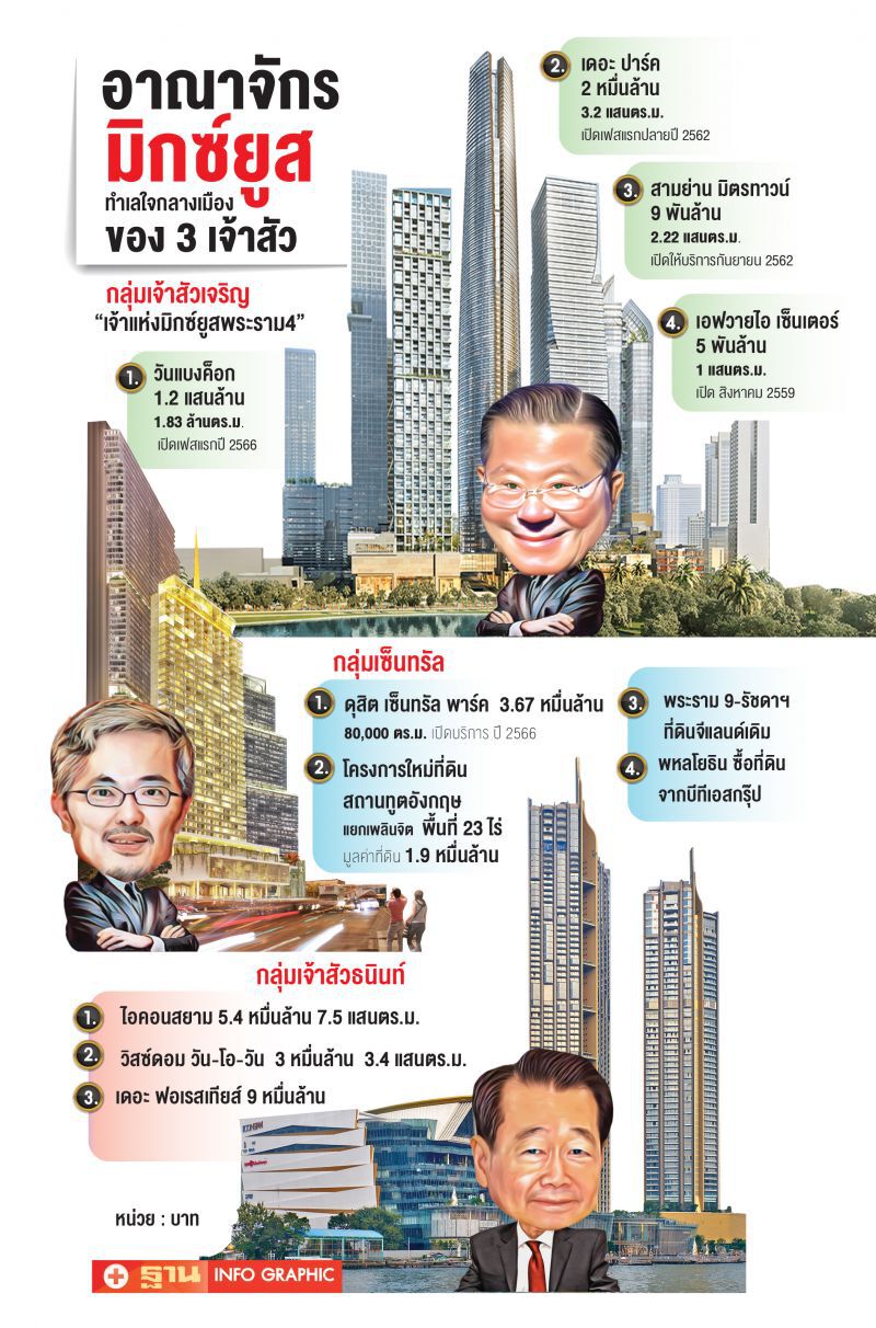 3เจ้าสัวชิงปั้นมิกซ์ยูส  ทำเลซีบีดี5ปีพื้นที่ทะลัก2.8ล้านตร.ม.